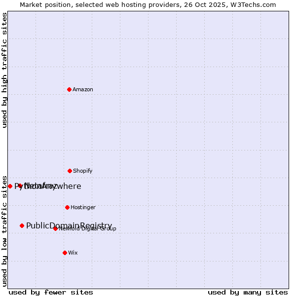 Market position of PublicDomainRegistry vs. Netafraz vs. PythonAnywhere
