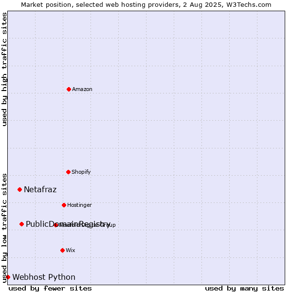 Market position of PublicDomainRegistry vs. Netafraz vs. Webhost Python