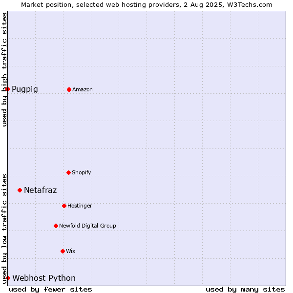 Market position of Netafraz vs. Webhost Python vs. Pugpig