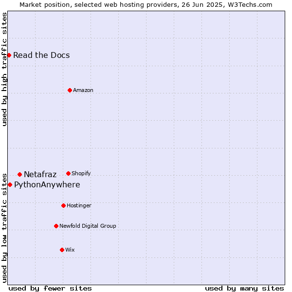 Market position of Netafraz vs. PythonAnywhere vs. Read the Docs