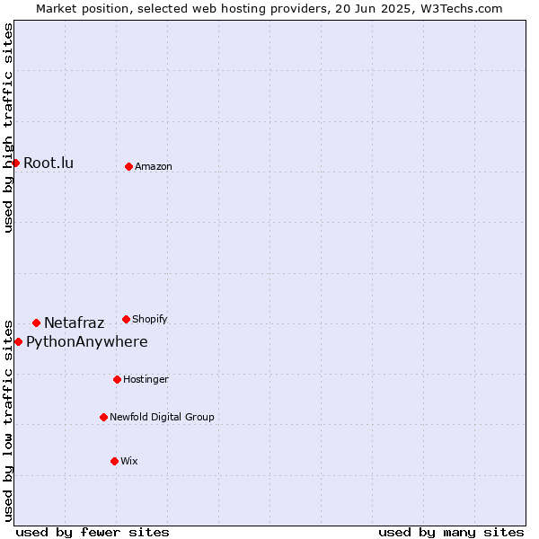 Market position of Netafraz vs. PythonAnywhere vs. Root.lu