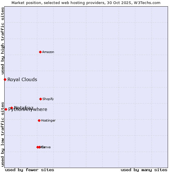 Market position of Netafraz vs. PythonAnywhere vs. Royal Clouds