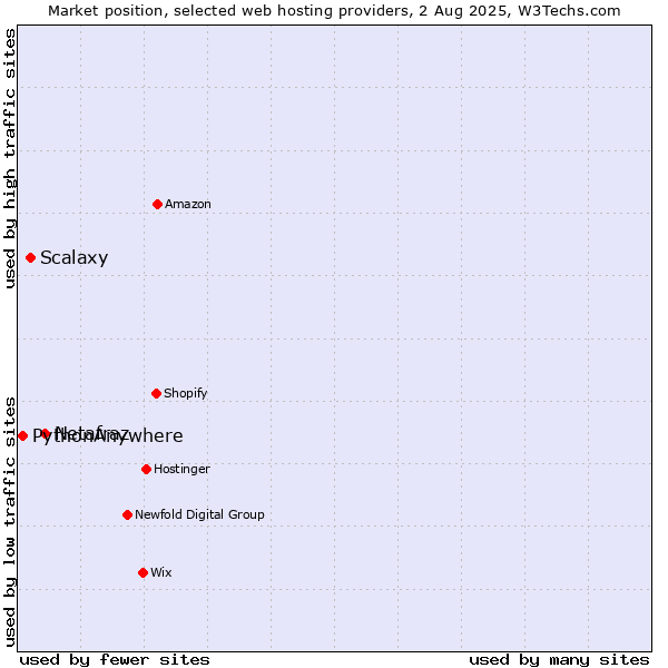 Market position of Netafraz vs. Scalaxy vs. PythonAnywhere