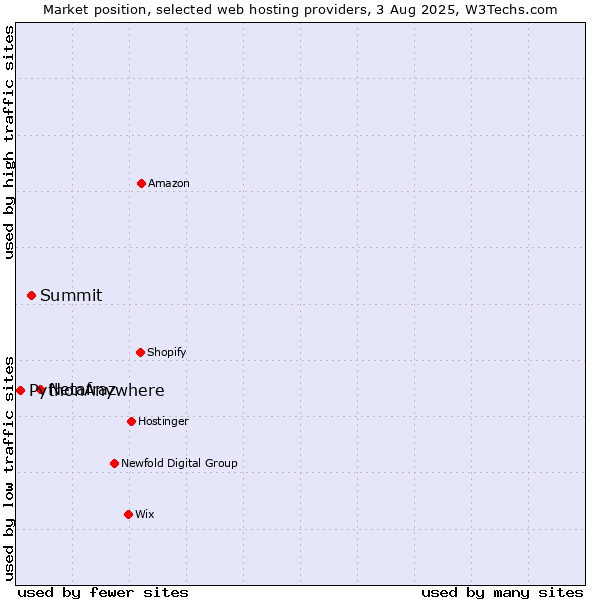 Market position of Netafraz vs. Summit vs. PythonAnywhere