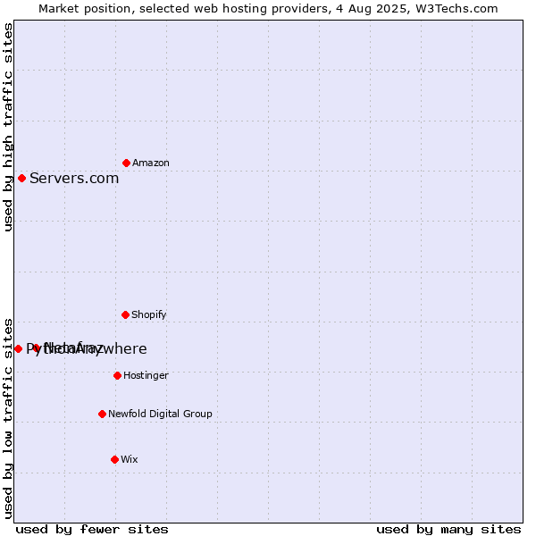 Market position of Netafraz vs. Servers.com vs. PythonAnywhere