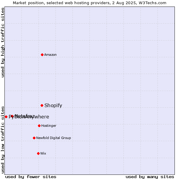 Market position of Shopify vs. Netafraz vs. PythonAnywhere