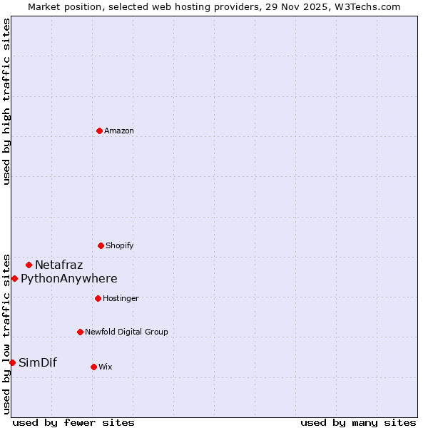Market position of Netafraz vs. PythonAnywhere vs. SimDif
