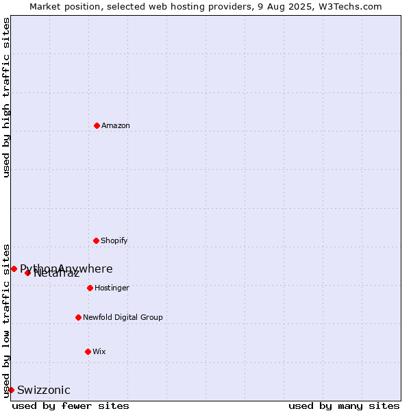 Market position of Netafraz vs. PythonAnywhere vs. Swizzonic