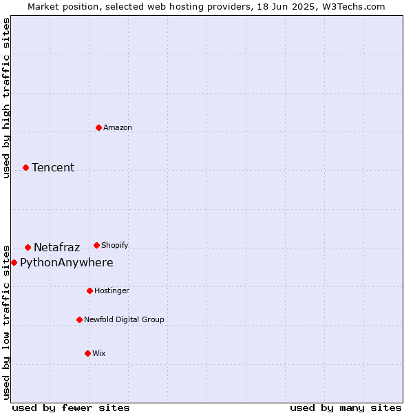Market position of Netafraz vs. Tencent vs. PythonAnywhere