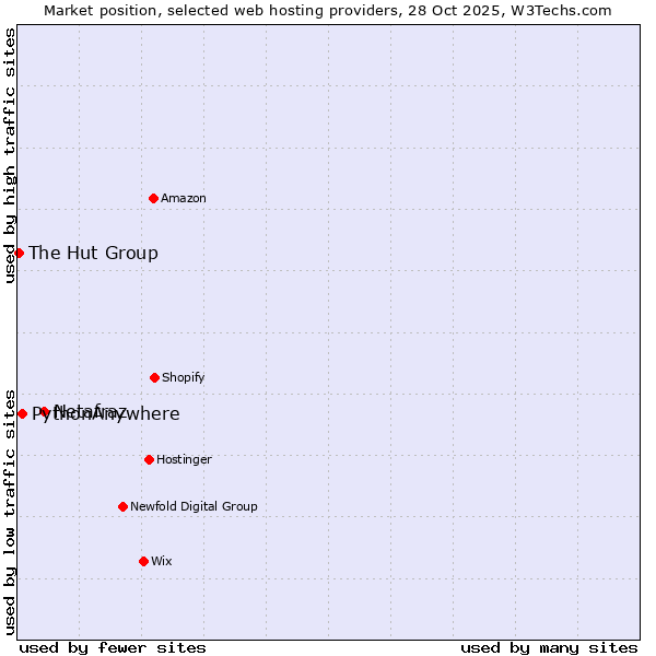 Market position of Netafraz vs. PythonAnywhere vs. The Hut Group