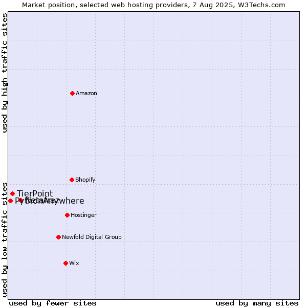 Market position of Netafraz vs. TierPoint vs. PythonAnywhere