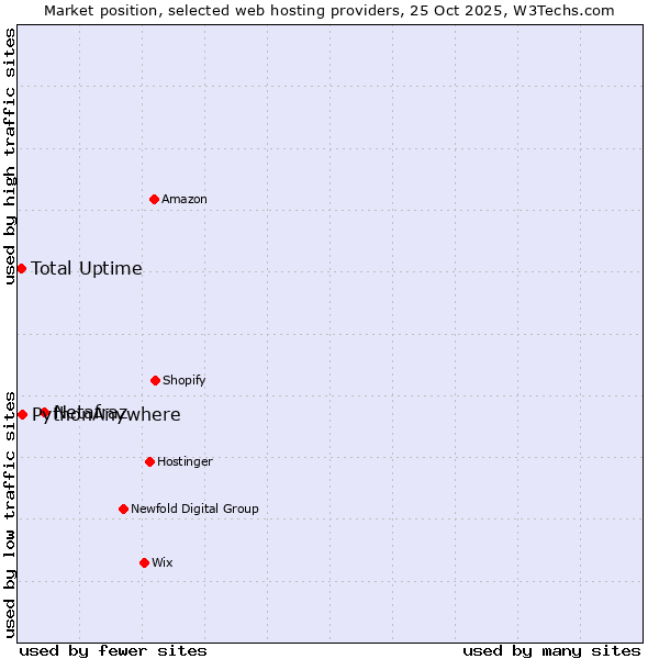 Market position of Netafraz vs. PythonAnywhere vs. Total Uptime