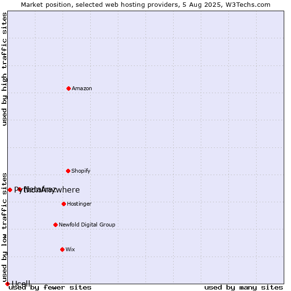 Market position of Netafraz vs. PythonAnywhere vs. Ucell
