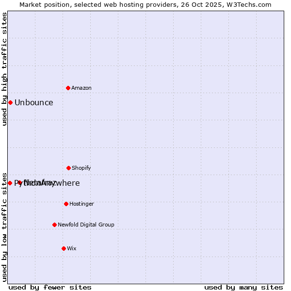 Market position of Netafraz vs. Unbounce vs. PythonAnywhere