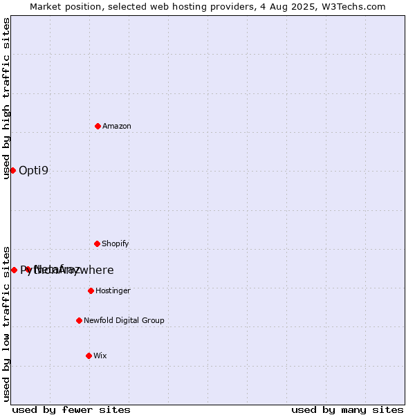 Market position of Netafraz vs. PythonAnywhere vs. Opti9