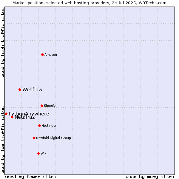 Market position of Webflow vs. Netafraz vs. PythonAnywhere