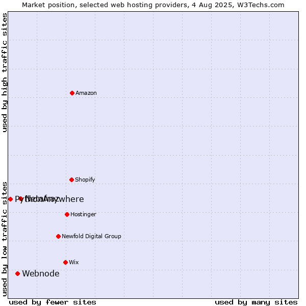 Market position of Netafraz vs. Webnode vs. PythonAnywhere