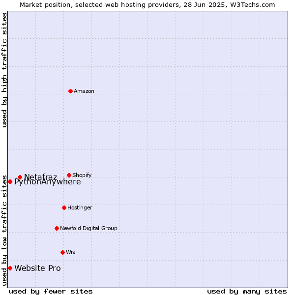 Market position of Netafraz vs. Website Pro vs. PythonAnywhere
