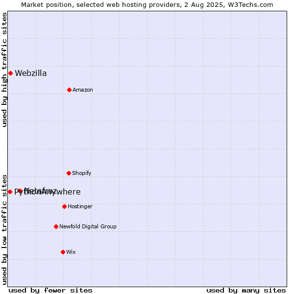 Market position of Netafraz vs. Webzilla vs. PythonAnywhere