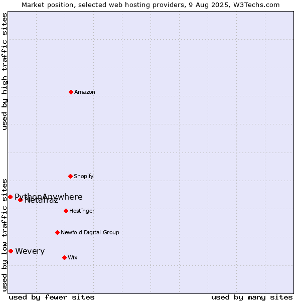 Market position of Netafraz vs. Wevery vs. PythonAnywhere