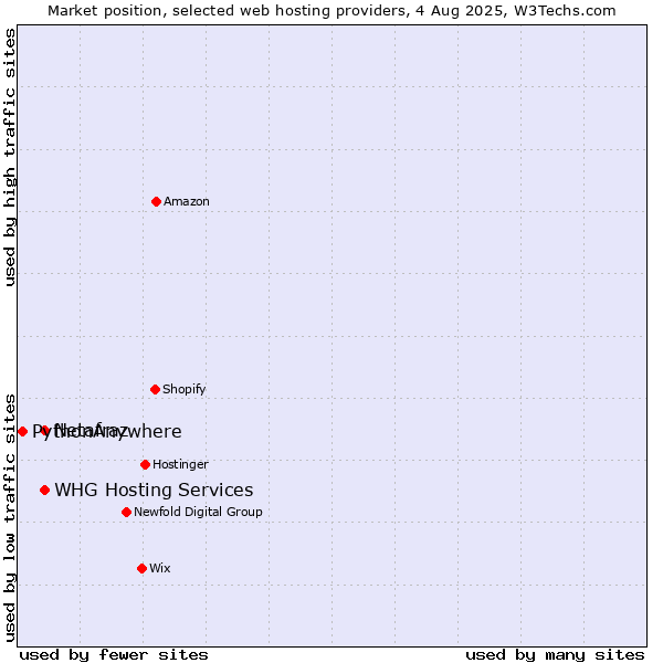 Market position of Netafraz vs. WHG Hosting Services vs. PythonAnywhere