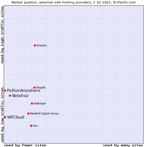 Market position of Netafraz vs. WPCloud vs. PythonAnywhere