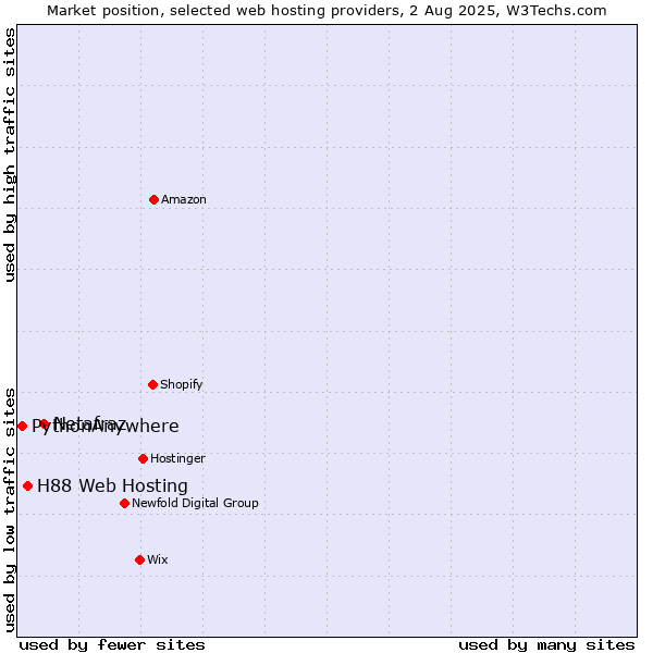 Market position of Netafraz vs. H88 Web Hosting vs. PythonAnywhere