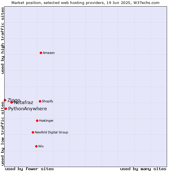 Market position of Netafraz vs. PythonAnywhere vs. Ziggo