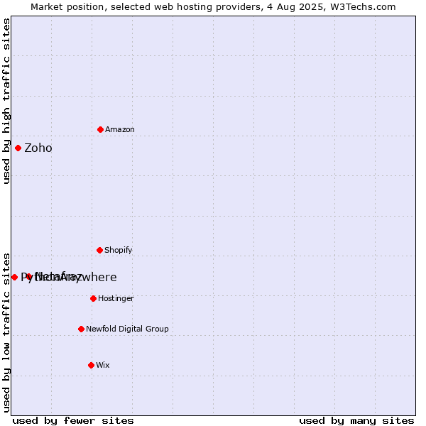 Market position of Netafraz vs. Zoho vs. PythonAnywhere