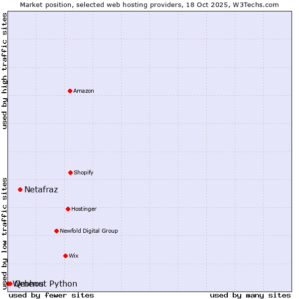 Market position of Netafraz vs. Qmenu vs. Webhost Python