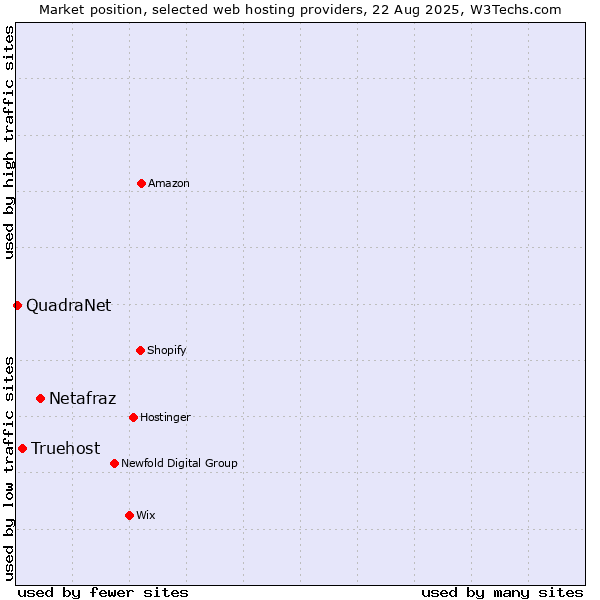 Market position of Netafraz vs. Truehost vs. QuadraNet