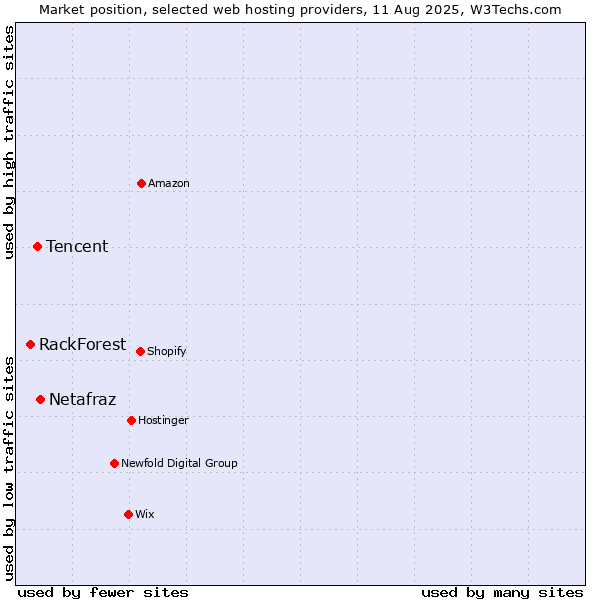 Market position of Netafraz vs. Tencent vs. RackForest