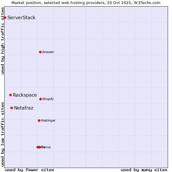 Market position of Netafraz vs. Rackspace vs. ServerStack