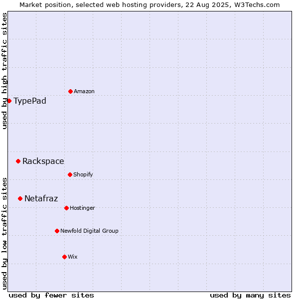 Market position of Netafraz vs. Rackspace vs. TypePad