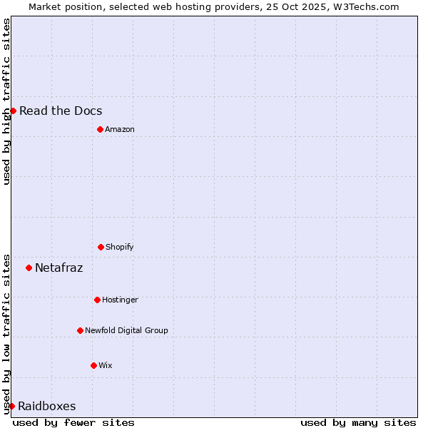 Market position of Netafraz vs. Read the Docs vs. Raidboxes