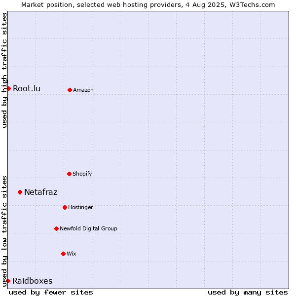 Market position of Netafraz vs. Root.lu vs. Raidboxes