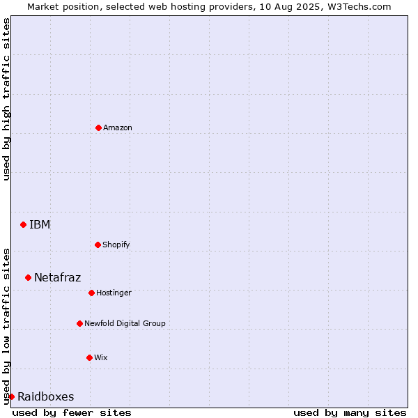 Market position of Netafraz vs. IBM vs. Raidboxes