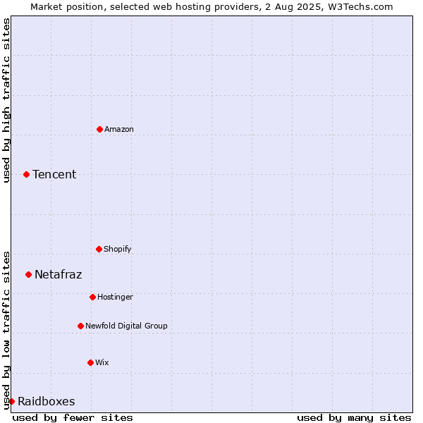 Market position of Netafraz vs. Tencent vs. Raidboxes