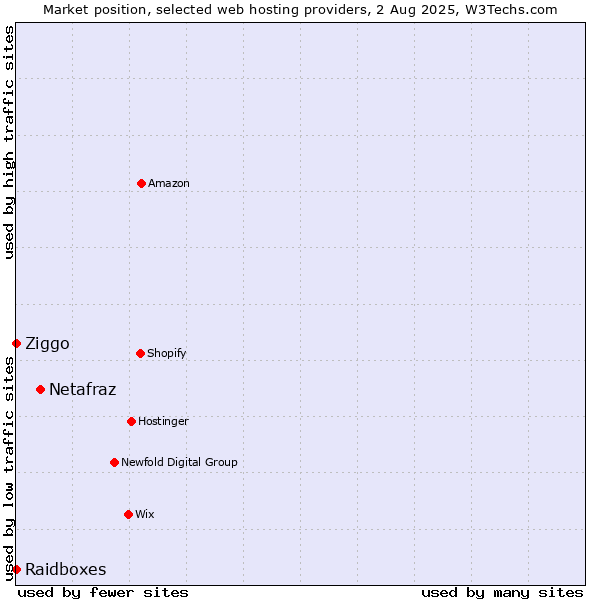 Market position of Netafraz vs. Ziggo vs. Raidboxes