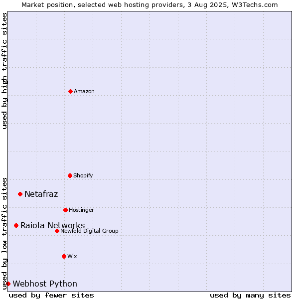 Market position of Netafraz vs. Raiola Networks vs. Webhost Python