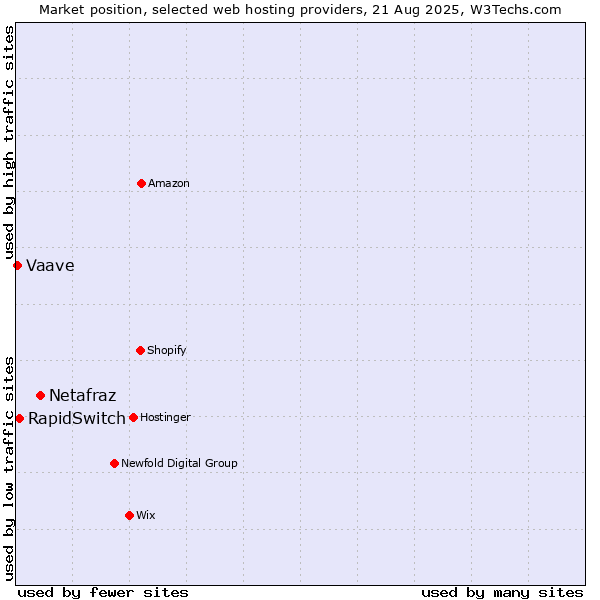 Market position of Netafraz vs. RapidSwitch vs. Vaave