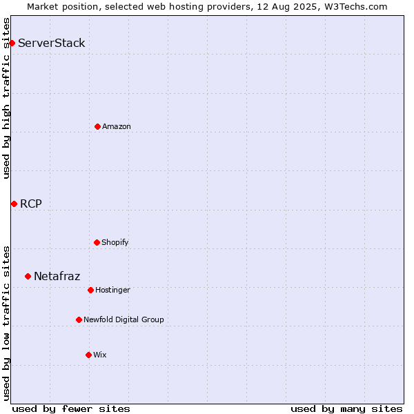 Market position of Netafraz vs. RCP vs. ServerStack