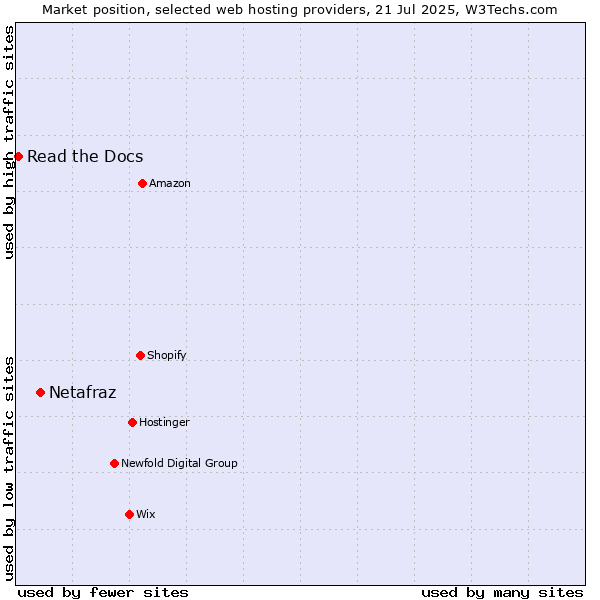 Market position of Netafraz vs. Read the Docs