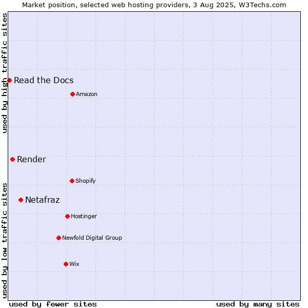 Market position of Netafraz vs. Render vs. Read the Docs
