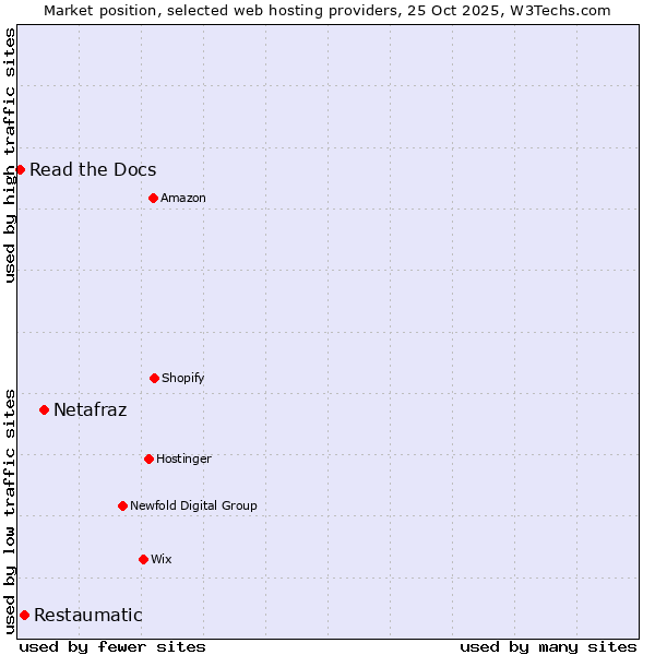 Market position of Netafraz vs. Restaumatic vs. Read the Docs