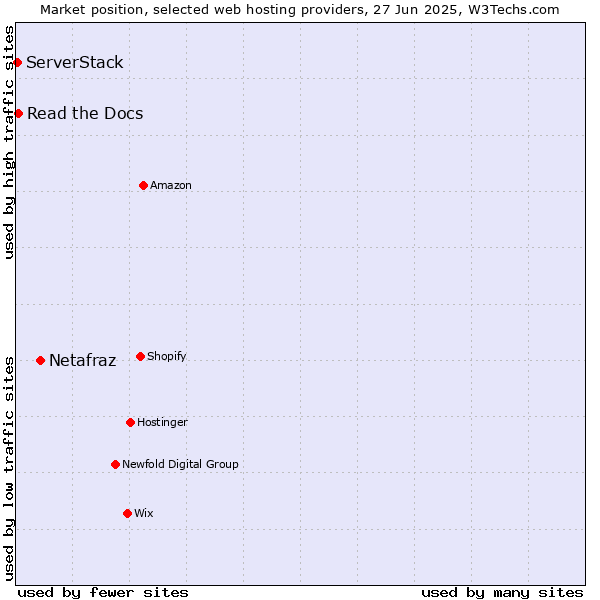 Market position of Netafraz vs. Read the Docs vs. ServerStack