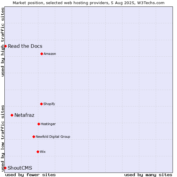 Market position of Netafraz vs. Read the Docs vs. ShoutCMS