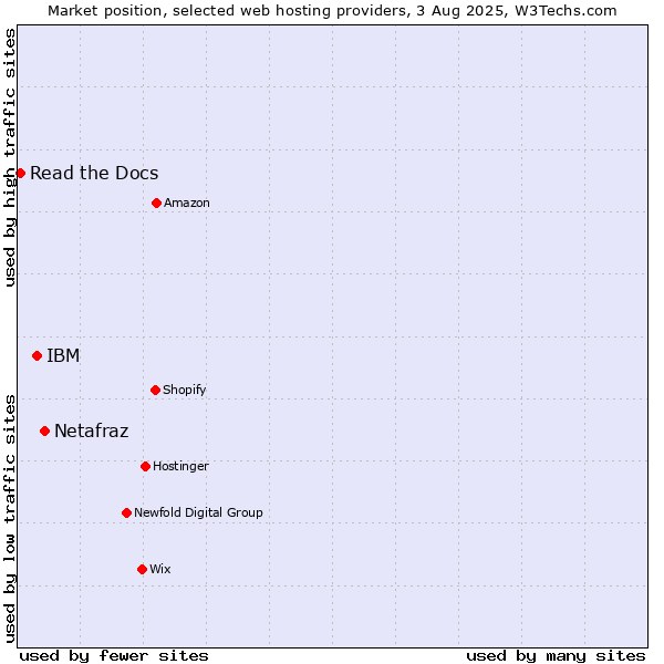 Market position of Netafraz vs. IBM vs. Read the Docs