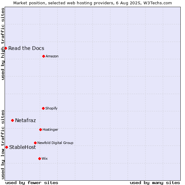 Market position of Netafraz vs. StableHost vs. Read the Docs