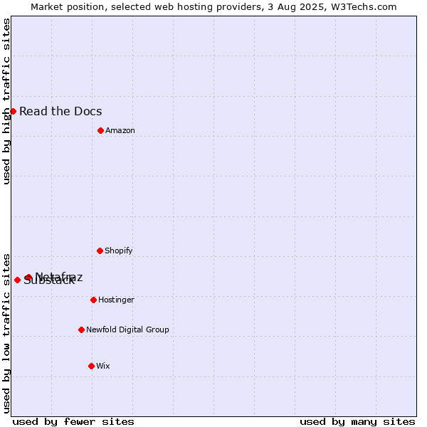 Market position of Netafraz vs. Substack vs. Read the Docs